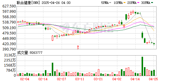 在线炒股配资网 利空突袭！全线大跌！美国医疗保险巨头突遭“空袭”